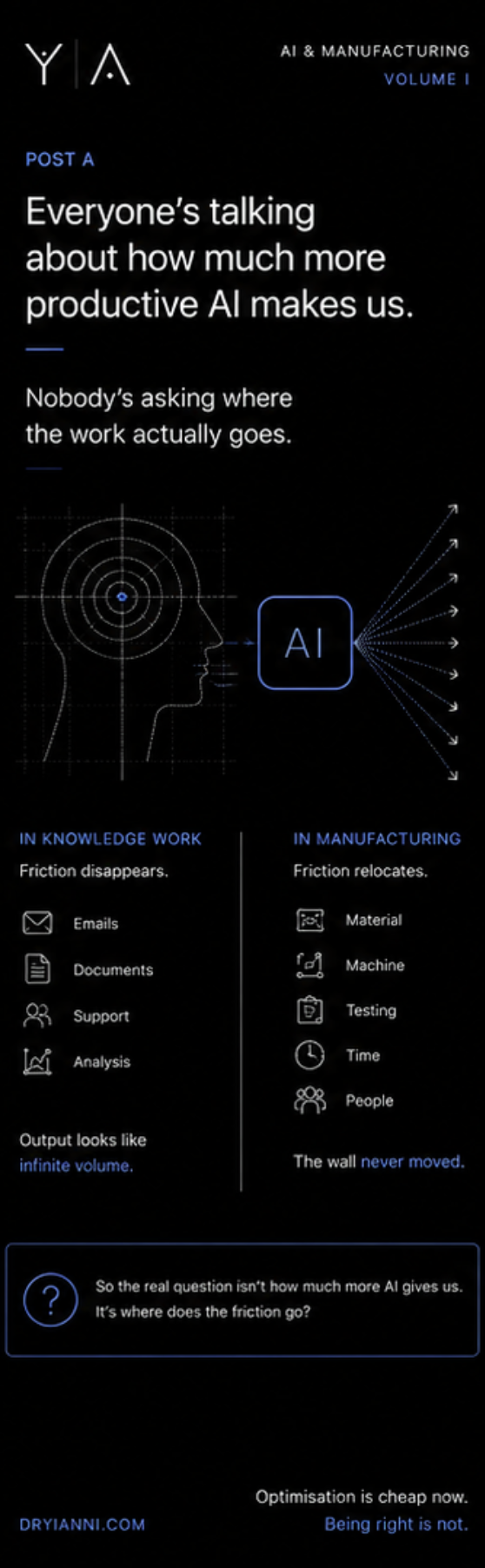Infographic: AI removes friction in knowledge work but relocates it to the physical wall in manufacturing. Optimisation is cheap now, being right is not.