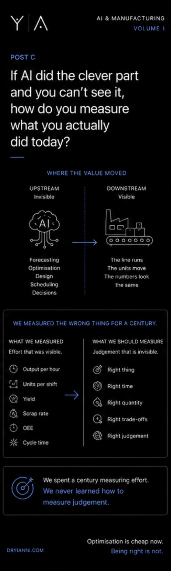 Infographic: AI moves the valuable work upstream and invisible while downstream output looks unchanged. We measured a century of effort, we never measured judgement.