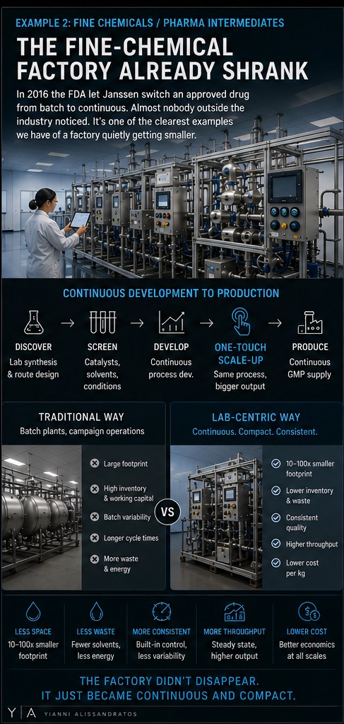 Infographic, fine chemicals example: the fine-chemical factory already shrank. Continuous manufacturing gives a 10 to 100 times smaller footprint than batch, with lower cost, less waste and consistent quality.