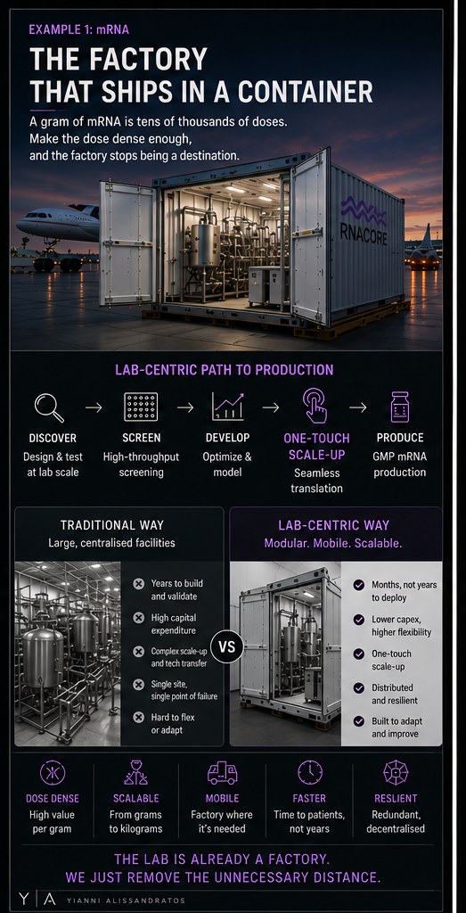 Infographic, mRNA example: the factory that ships in a container. A gram of mRNA is tens of thousands of doses, so a modular six-container factory replaces a large centralised plant and moves next to demand.